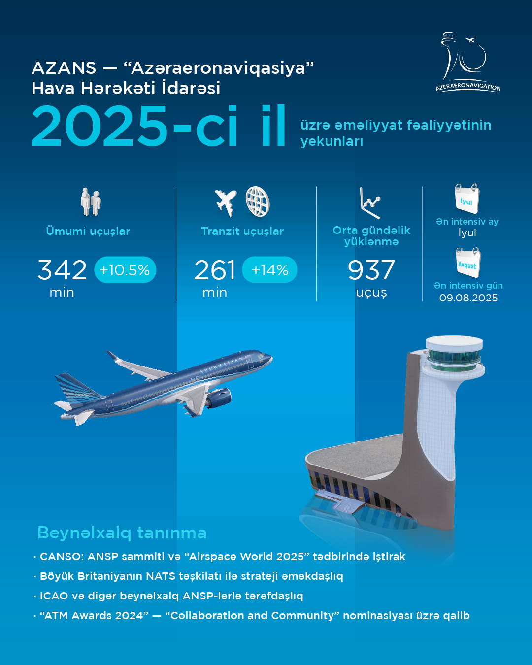 2025-ci ildə Azərbaycanın aviasiya sektoru dayanıqlı artım və beynəlxalq tanınma ilə yadda qalıb (FOTO)