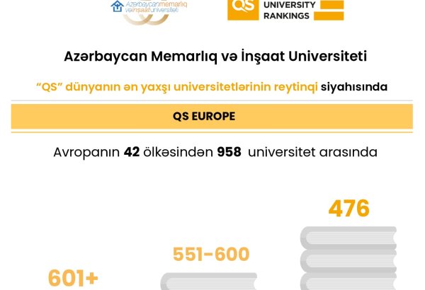 AzMİU beynəlxalq reytinqlərdə mövqeyini əhəmiyyətli dərəcədə gücləndirib (FOTO)