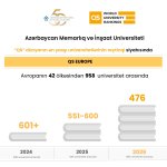AzMİU beynəlxalq reytinqlərdə mövqeyini əhəmiyyətli dərəcədə gücləndirib (FOTO)