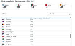 Ən dadlı yeməkləri olan ölkələrin reytinq cədvəli dərc edildi - Azərbaycan neçənci yerdədir? (FOTO)