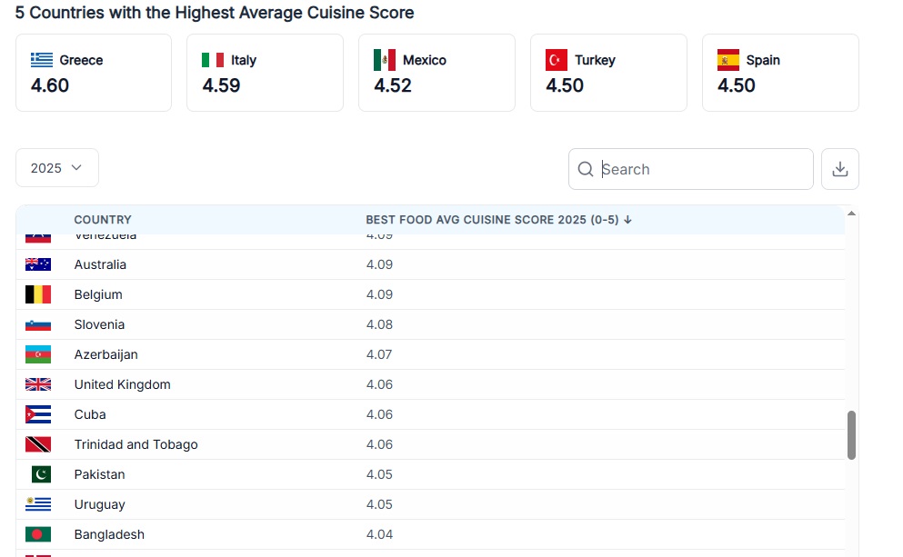 Ən dadlı yeməkləri olan ölkələrin reytinq cədvəli dərc edildi - Azərbaycan neçənci yerdədir? (FOTO)
