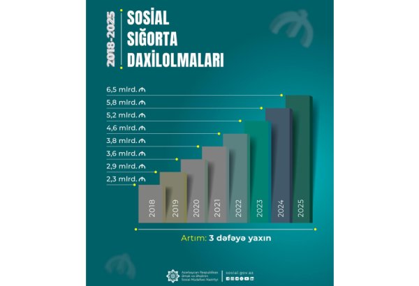 2018-2025-ci illərdə sosial sığorta daxilolmaları 3 dəfəyə yaxın artıb