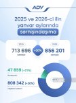 ADY yanvar ayında 856 mindən çox sərnişin daşıyıb