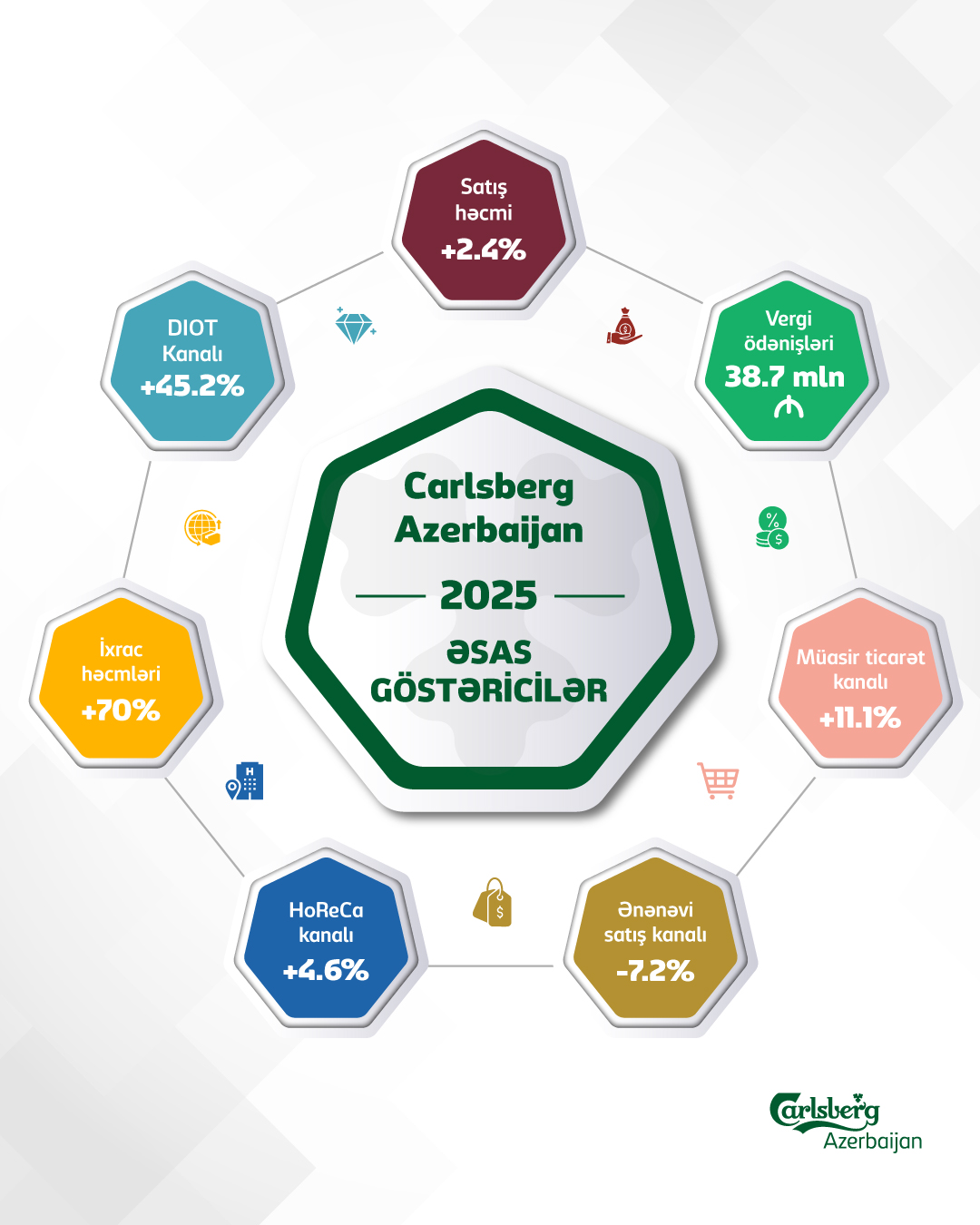 Carlsberg Azerbaijan 2025-ci ili yüksək göstəricilərlə başa vurub (FOTO)