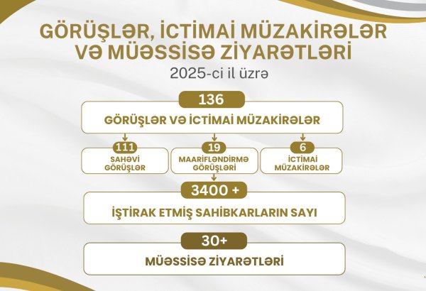 Sahibkarlarla dialoq: 140-a yaxın görüş və ictimai müzakirə, 30-dan çox müəssisə ziyarəti