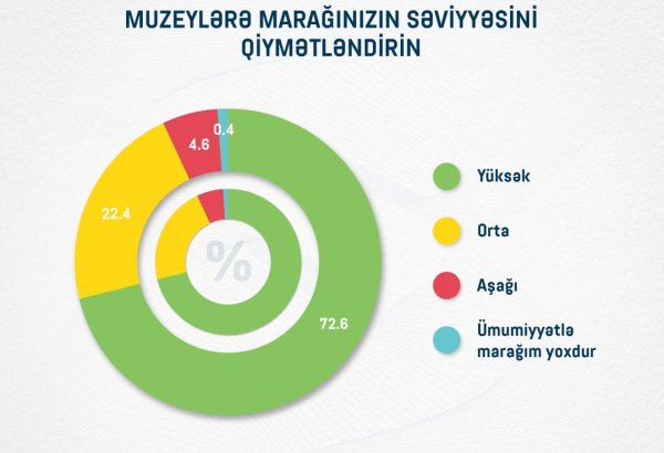Azərbaycanda muzeylərə maraq yüksək səviyyədədir – SORĞU NƏTİCƏSİ (FOTO)