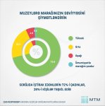 Azərbaycanda muzeylərə maraq yüksək səviyyədədir – SORĞU NƏTİCƏSİ (FOTO)