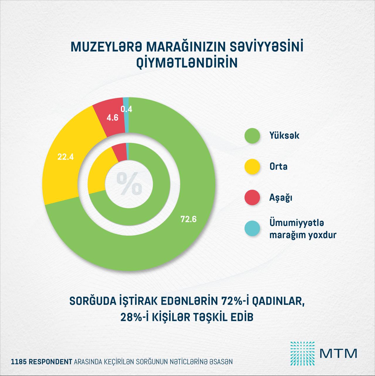 Azərbaycanda muzeylərə maraq yüksək səviyyədədir – SORĞU NƏTİCƏSİ (FOTO)