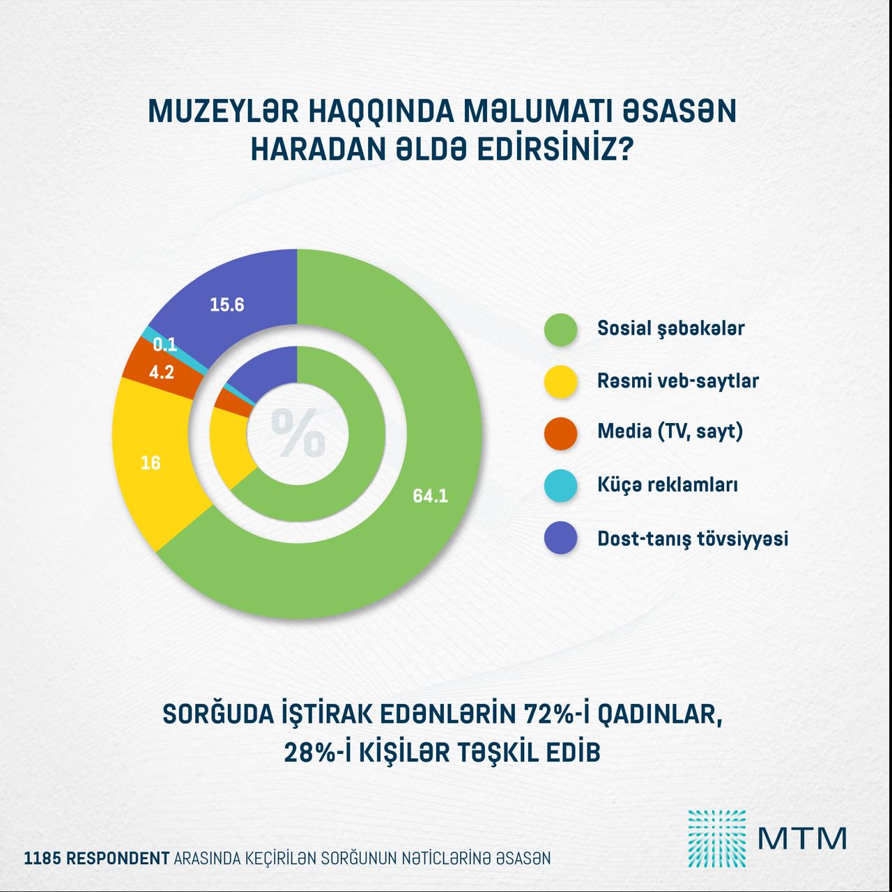 Azərbaycanda muzeylərə maraq yüksək səviyyədədir – SORĞU NƏTİCƏSİ (FOTO)