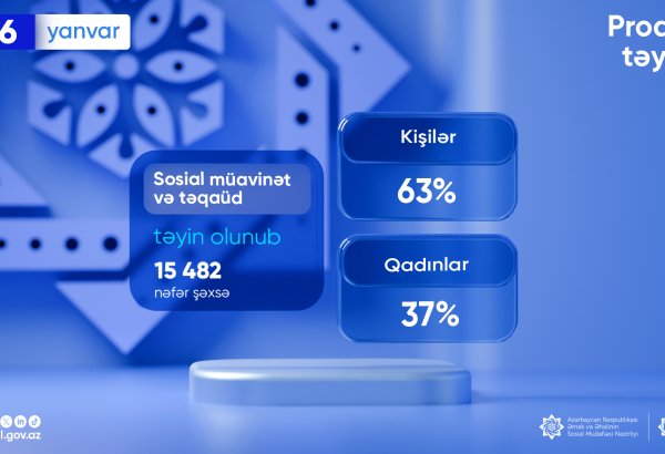 Yanvarda 15 mindən çox şəxsə proaktiv qaydada sosial müavinət və təqaüd təyin olunub