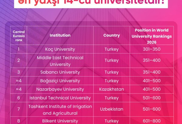 UNEC Türk Dövlətlərində ən yaxşı 14-cü universitetdir!