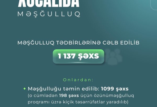 Xocalıya köçürülmüş sakinlərdən məşğulluq tədbirlərinə cəlb edilənlərin sayı açıqlanıb