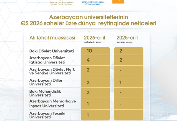 Azərbaycan universitetləri beynəlxalq reytinqdə irəliləyib