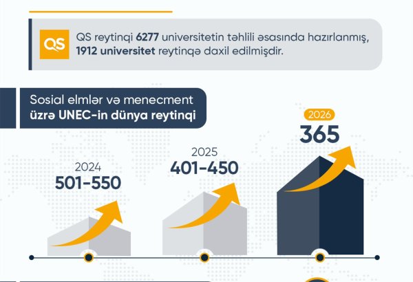 UNEC İqtisadiyyat üzrə dünyada 250-ci yerə yüksəldi! (FOTO)