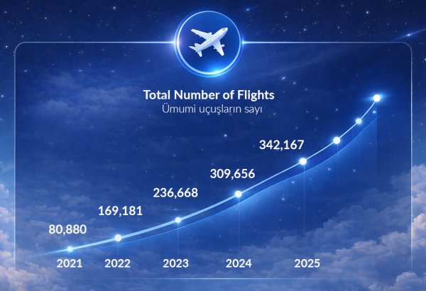 AZANS 30 illik inkişaf yolu: Azərbaycanın hava məkanı qlobal tranzit şəbəkəsində mövqeyini gücləndirir (FOTO)