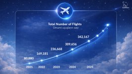 AZANS 30 illik inkişaf yolu: Azərbaycanın hava məkanı qlobal tranzit şəbəkəsində mövqeyini gücləndirir (FOTO)