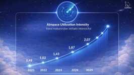 AZANS 30 illik inkişaf yolu: Azərbaycanın hava məkanı qlobal tranzit şəbəkəsində mövqeyini gücləndirir (FOTO)
