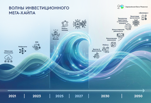 Yeni investisiya dalğası: ən perspektivli texnologiyalar açıqlanıb