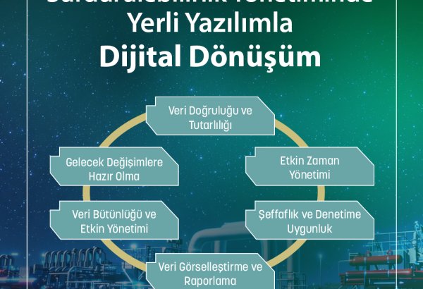 TANAP emissiyaların monitorinqi və dayanıqlılığın gücləndirilməsi üçün rəqəmsal platforma işə salıb