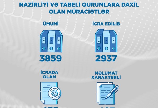 2026-cı ilin I rübü ərzində Energetika Nazirliyinə və tabeli qurumlara 3859 vətəndaş müraciəti daxil olub
