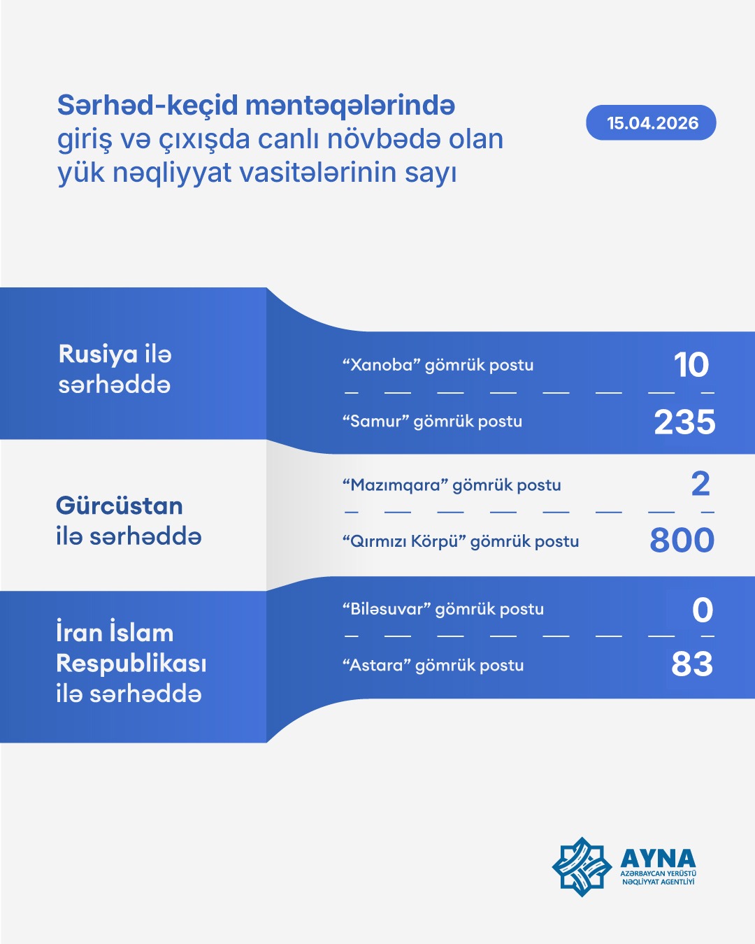 “Samur” gömrük postunda 235 avtomobil gözləyir - AYNA