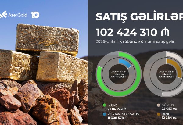 “AzerGold” QSC-nin birinci rübdə ümumi satış gəlirləri 18% artıb (FOTO)