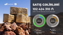 “AzerGold” QSC-nin birinci rübdə ümumi satış gəlirləri 18% artıb (FOTO)