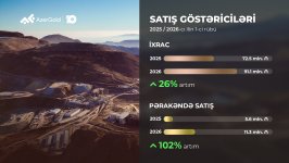 “AzerGold” QSC-nin birinci rübdə ümumi satış gəlirləri 18% artıb (FOTO)