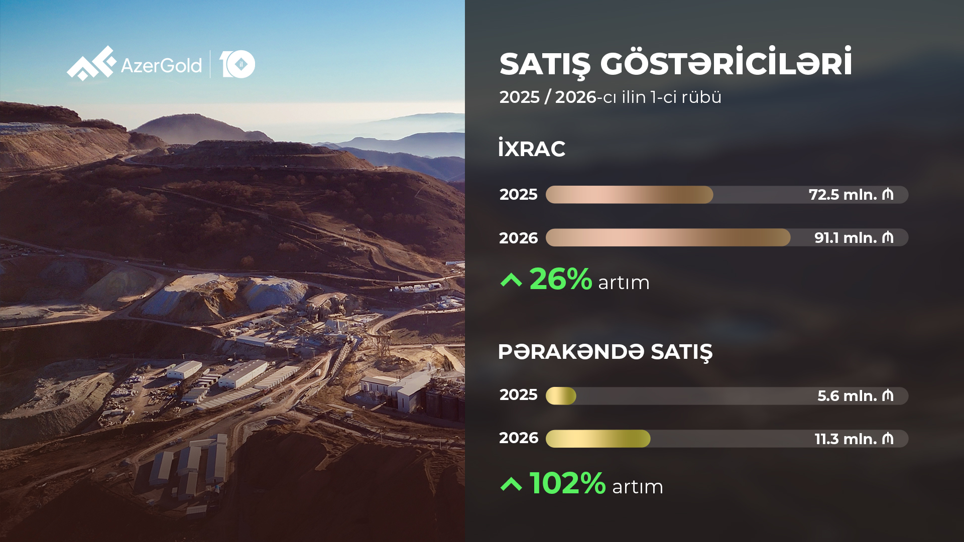 “AzerGold” QSC-nin birinci rübdə ümumi satış gəlirləri 18% artıb (FOTO)