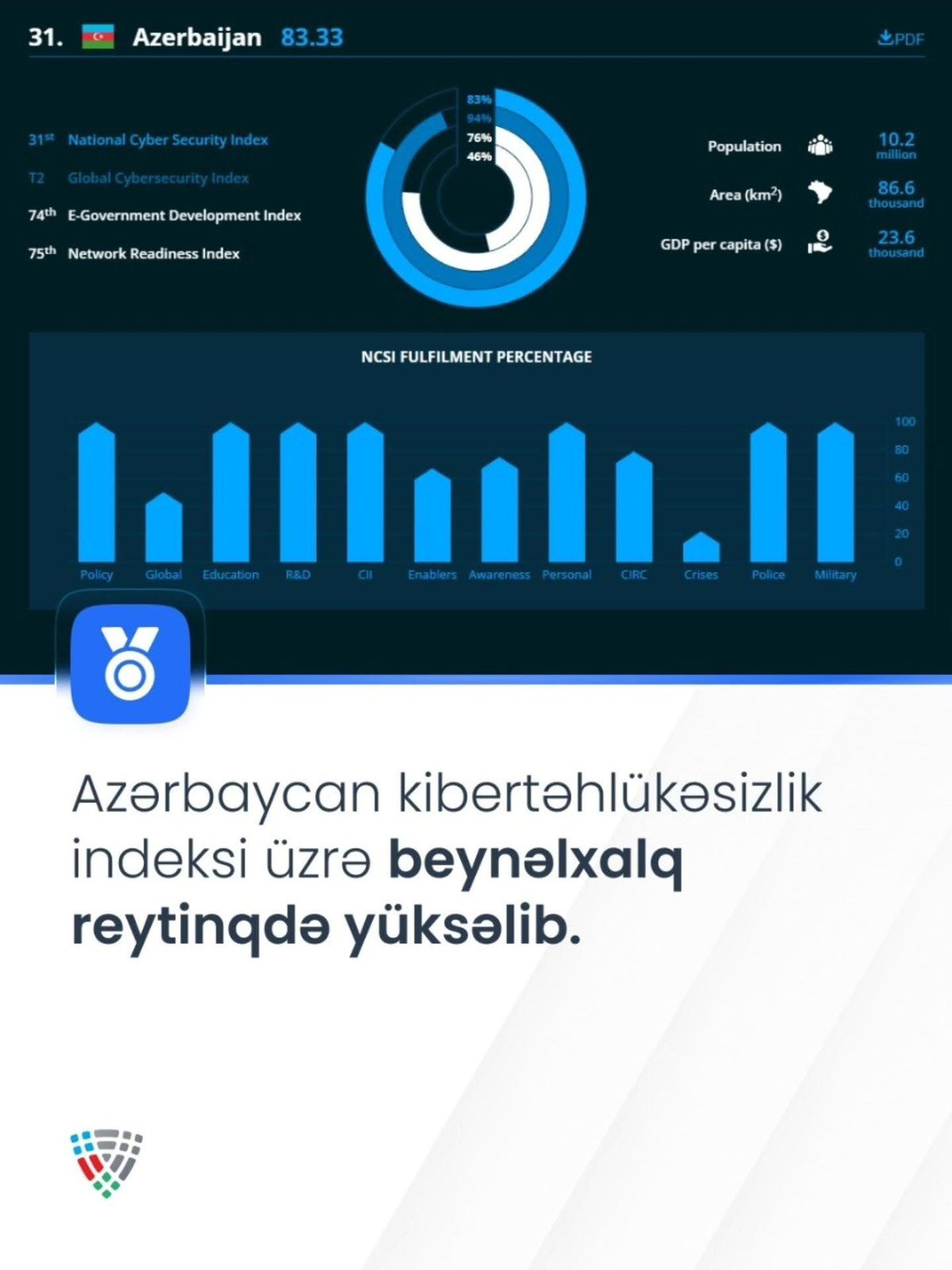 Azərbaycan Milli Kibertəhlükəsizlik İndeksi üzrə dünya reytinqində 21 pillə irəliləyib