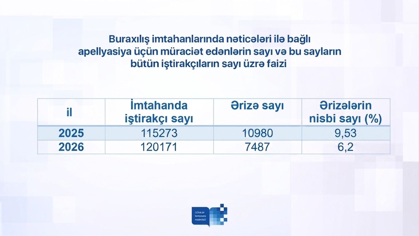 Abituriyentlərin riyaziyyat, fizika və coğrafiya nəticələri aşağıdır - Məleykə Abbaszadə (MÜSAHİBƏ)