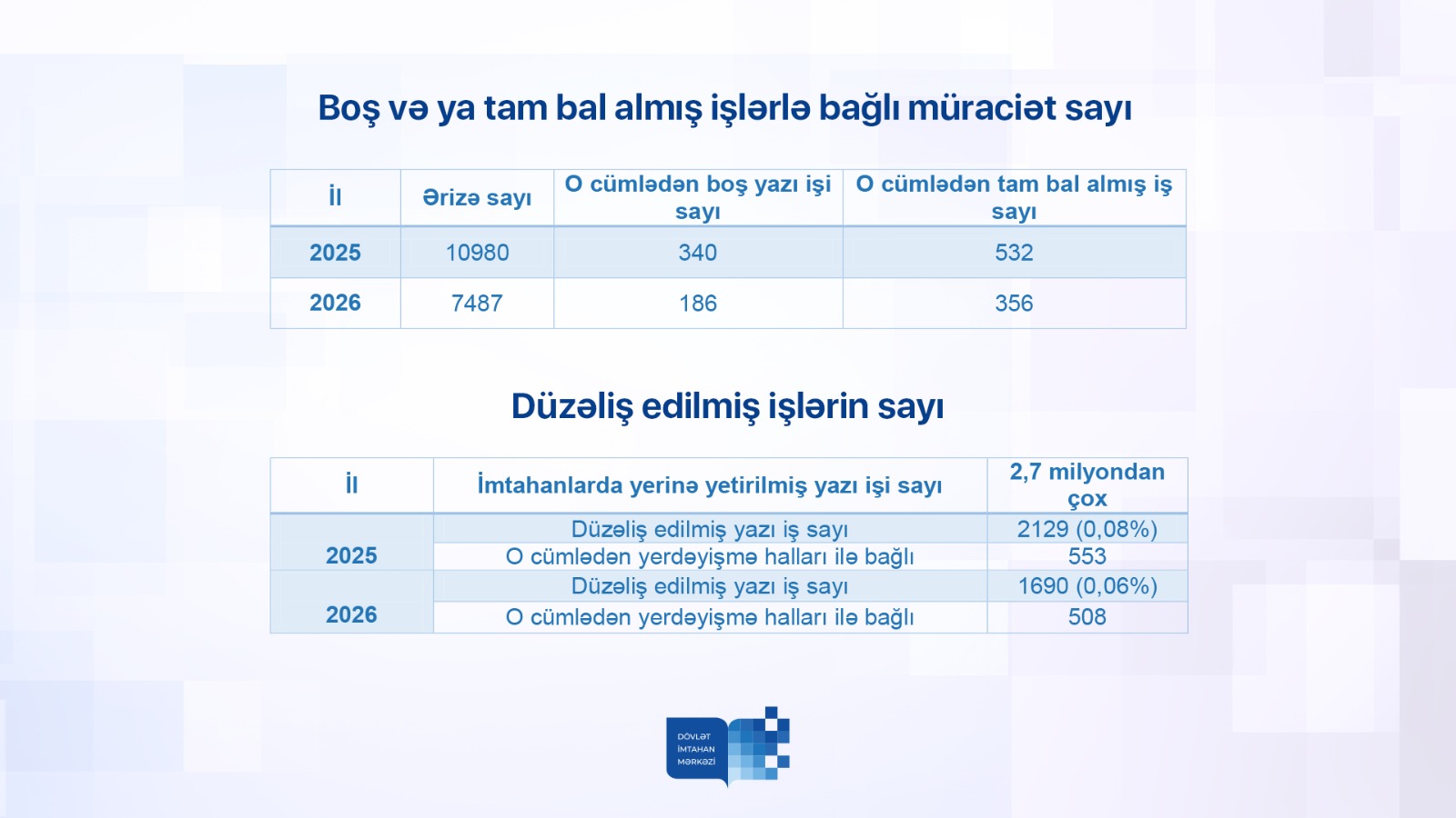 Abituriyentlərin riyaziyyat, fizika və coğrafiya nəticələri aşağıdır - Məleykə Abbaszadə (MÜSAHİBƏ)
