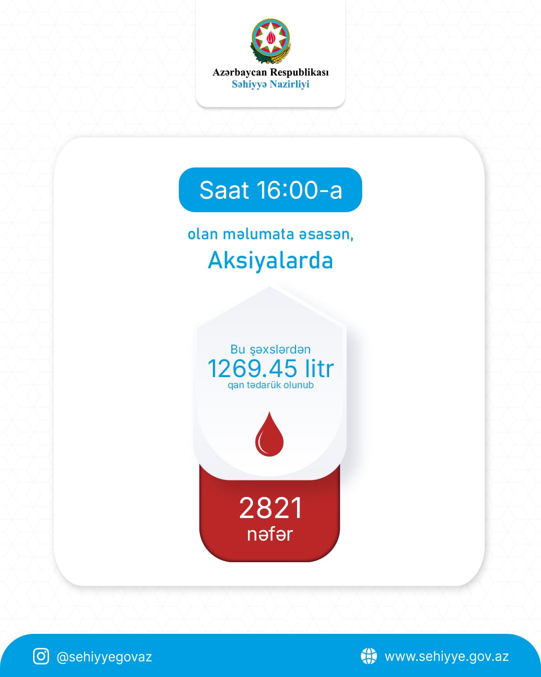 Aşura günü ilə bağlı qanvermə aksiyasında 1300 litrə qədər qan yığılıb