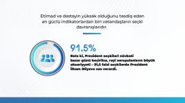 Respondentlərin 93.6 faizi Prezident İlham Əliyevin fəaliyyətini müsbət qiymətləndirir - MEDİA