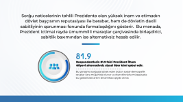Respondentlərin 93.6 faizi Prezident İlham Əliyevin fəaliyyətini müsbət qiymətləndirir - MEDİA