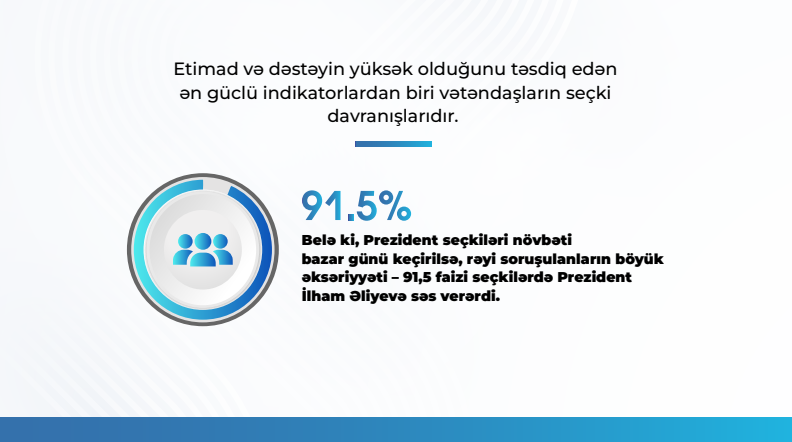 Respondentlərin 93.6 faizi Prezident İlham Əliyevin fəaliyyətini müsbət qiymətləndirir - MEDİA