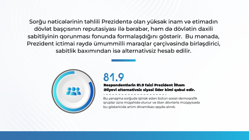 Respondentlərin 93.6 faizi Prezident İlham Əliyevin fəaliyyətini müsbət qiymətləndirir - MEDİA