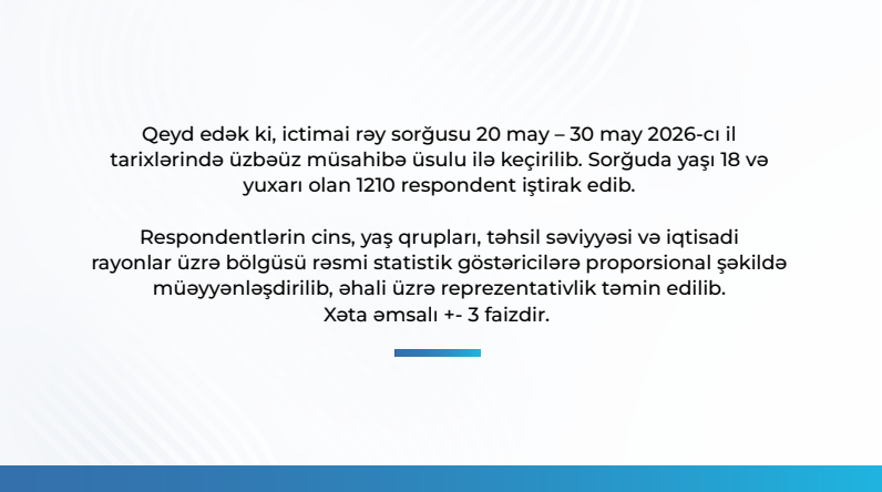 Respondentlərin 93.6 faizi Prezident İlham Əliyevin fəaliyyətini müsbət qiymətləndirir - MEDİA