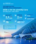 Bakı aeroportu 6 ayda 3 milyondan çox sərnişinə xidmət göstərib