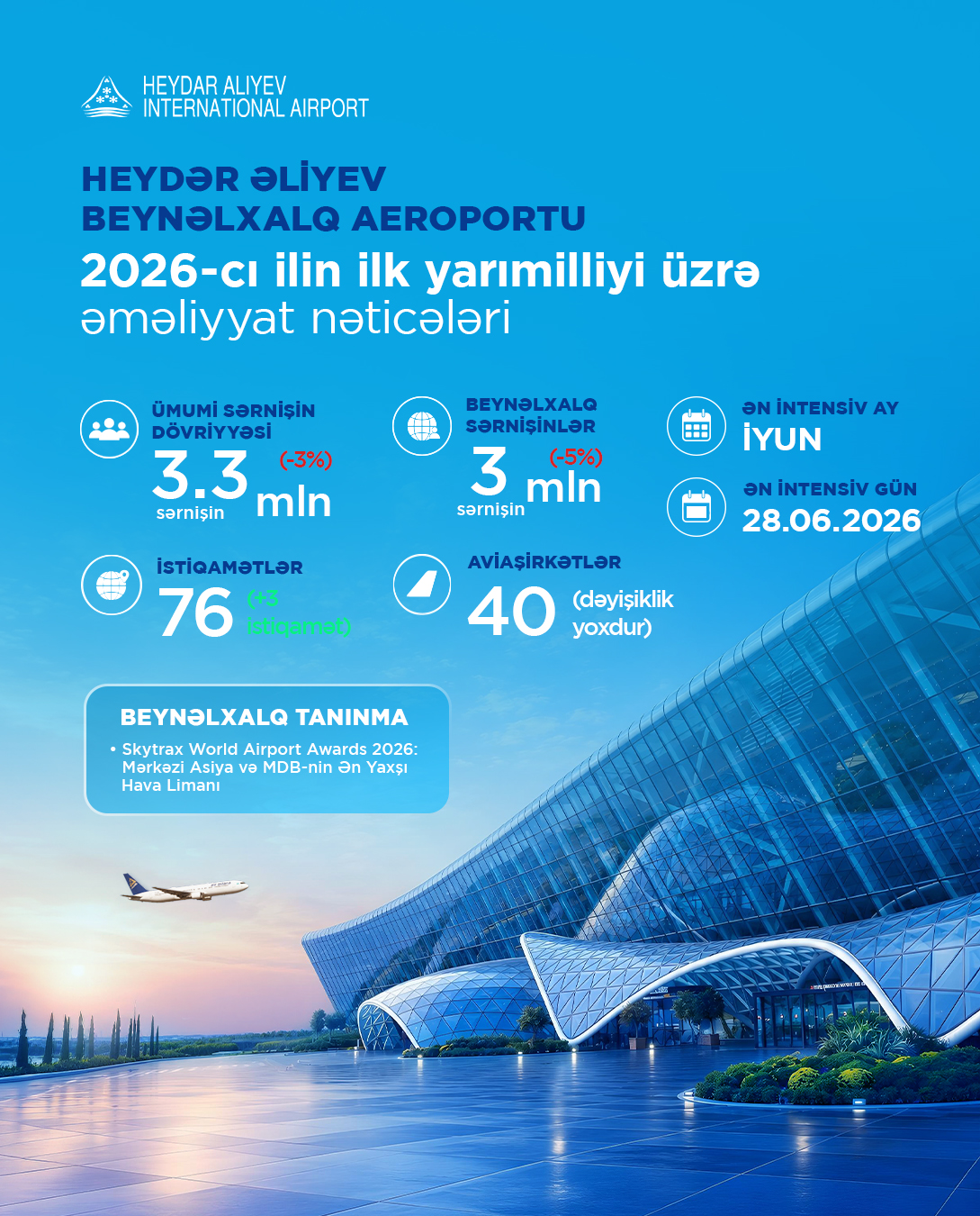 Bakı aeroportu 6 ayda 3 milyondan çox sərnişinə xidmət göstərib