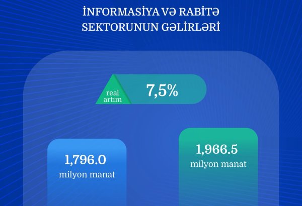 Azərbaycanda informasiya və rabitə sektorunun gəlirləri real ifadədə 7,5% artıb