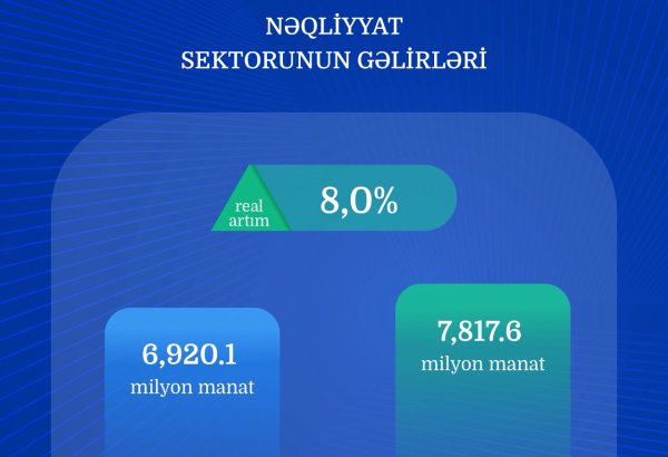 Azərbaycanda nəqliyyat sektorunun gəlirləri real ifadədə 8% artıb
