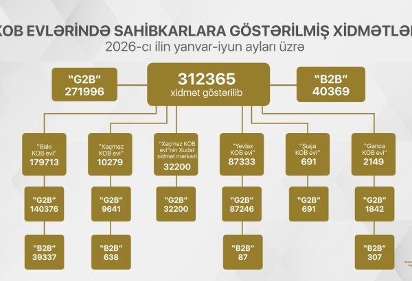 Cari ilin I yarısında KOB evlərində sahibkarlara 312 mindən çox xidmət göstərilib