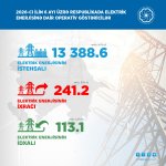 Bu ilin birinci yarısında “yaşıl enerji” istehsalı 2,8 milyard kVt·st olub