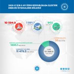 Bu ilin birinci yarısında “yaşıl enerji” istehsalı 2,8 milyard kVt·st olub