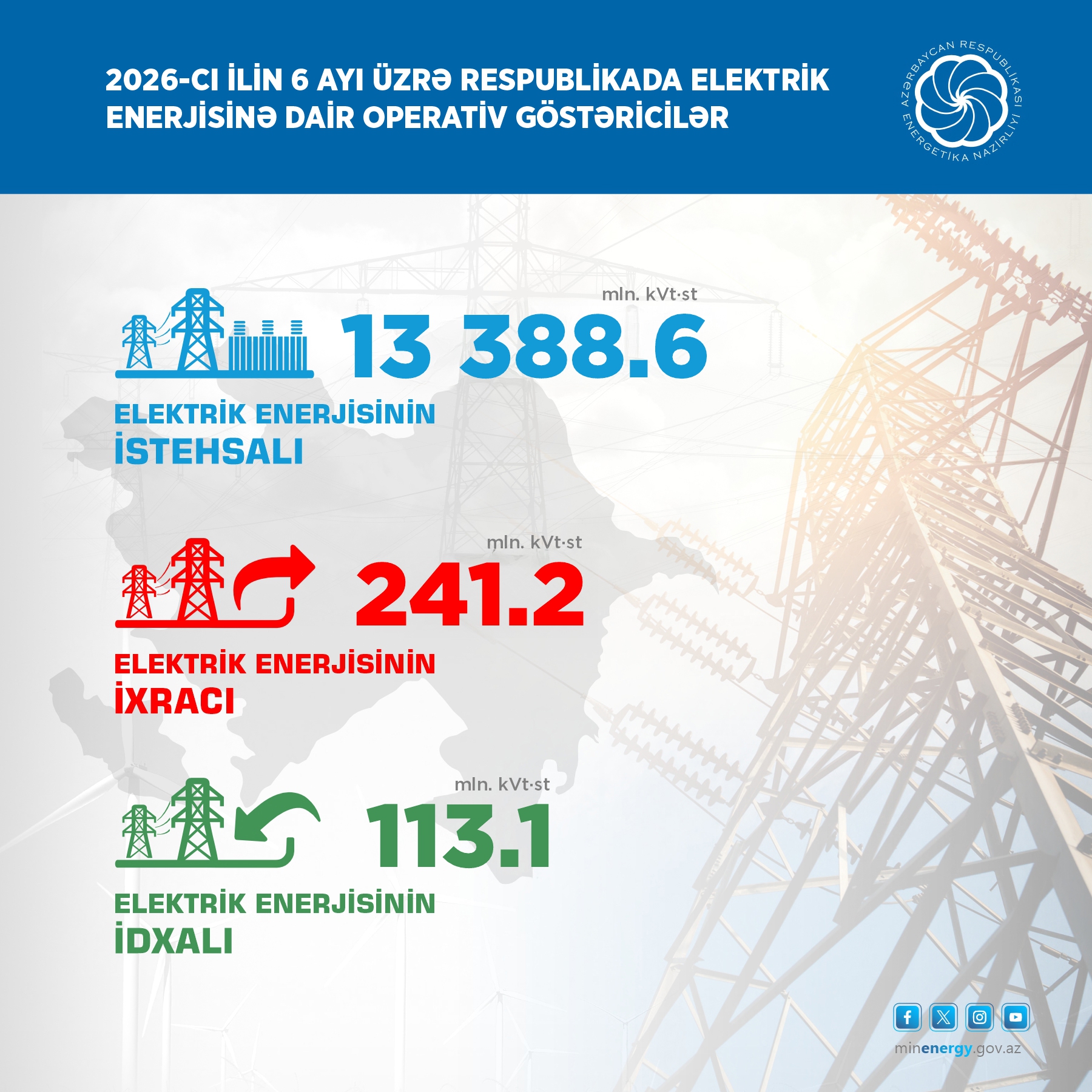 Bu ilin birinci yarısında “yaşıl enerji” istehsalı 2,8 milyard kVt·st olub