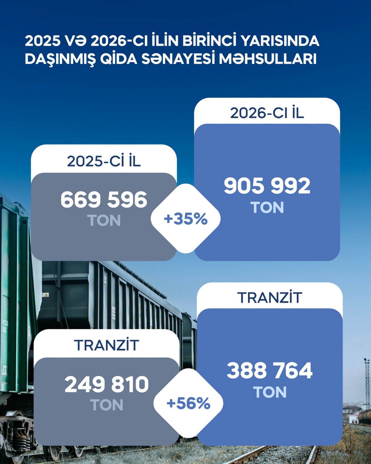 ADY ilə qida sənayesi məhsullarının daşınması 35 faiz artıb (FOTO)