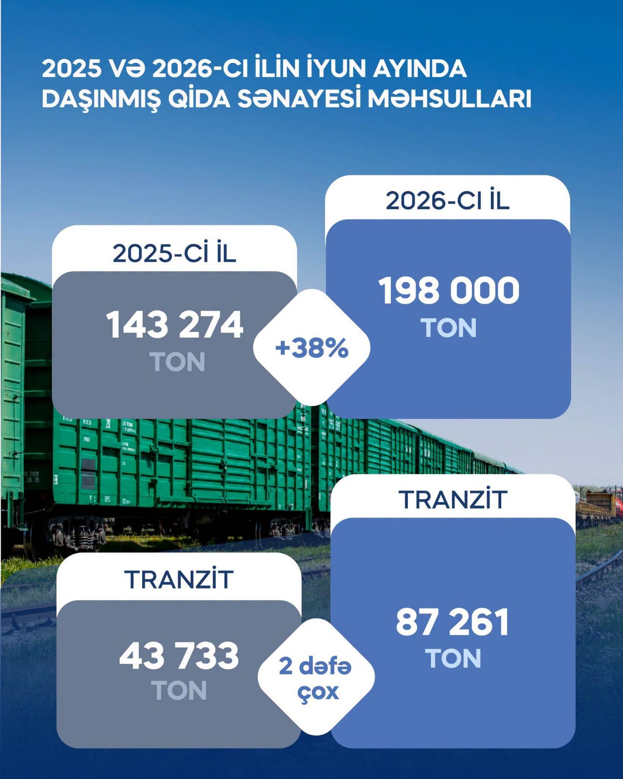 ADY ilə qida sənayesi məhsullarının daşınması 35 faiz artıb (FOTO)