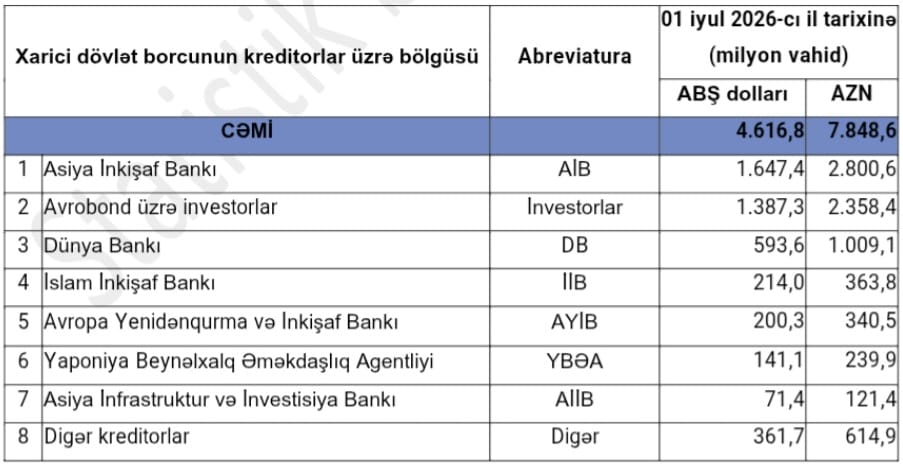 Azərbaycanın xarici dövlət borcunun tərkibi açıqlanıb