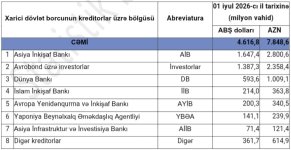 Azərbaycanın xarici dövlət borcunun tərkibi açıqlanıb